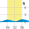 Satsuma tide chart for Tuesday, November 5, 2024