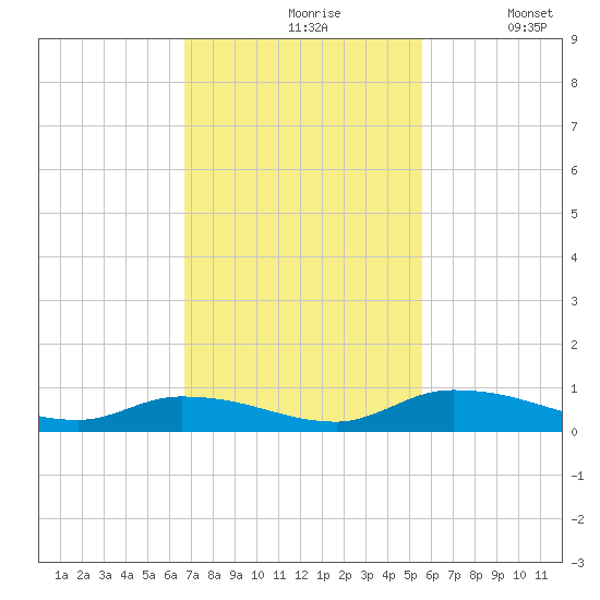 Satsuma tide chart for Wednesday, November 6, 2024