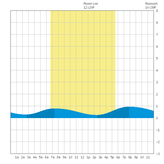 Satsuma tide chart for Thursday, November 7, 2024