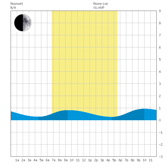 Satsuma tide chart for Saturday, November 9, 2024