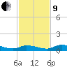 Satsuma tide chart for Saturday, November 9, 2024