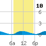 Satsuma tide chart for Tuesday, December 10, 2024