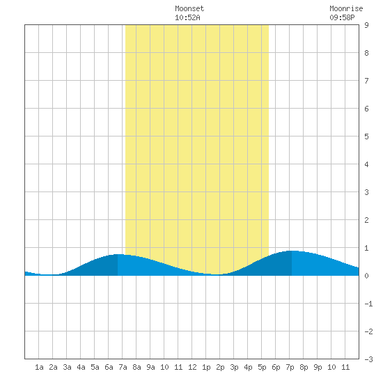 Satsuma tide chart for Thursday, December 19, 2024