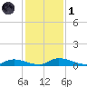 Satsuma tide chart for Sunday, December 1, 2024