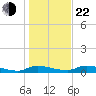 Satsuma tide chart for Sunday, December 22, 2024