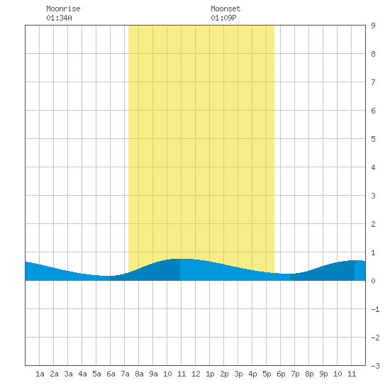 Satsuma tide chart for Tuesday, December 24, 2024