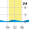 Satsuma tide chart for Tuesday, December 24, 2024