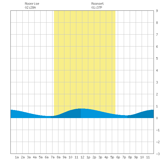 Satsuma tide chart for Wednesday, December 25, 2024