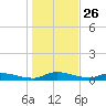 Satsuma tide chart for Thursday, December 26, 2024