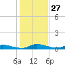 Satsuma tide chart for Friday, December 27, 2024