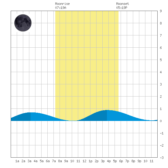 Satsuma tide chart for Monday, December 30, 2024