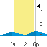 Satsuma tide chart for Wednesday, December 4, 2024