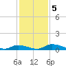Satsuma tide chart for Thursday, December 5, 2024
