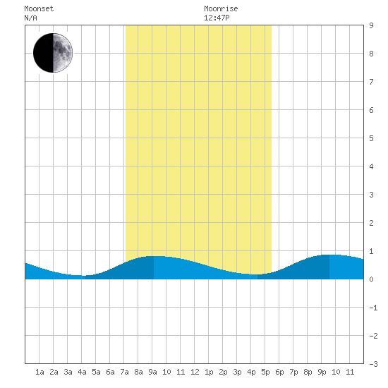 Satsuma tide chart for Sunday, December 8, 2024