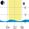 Satsuma tide chart for Sunday, December 8, 2024