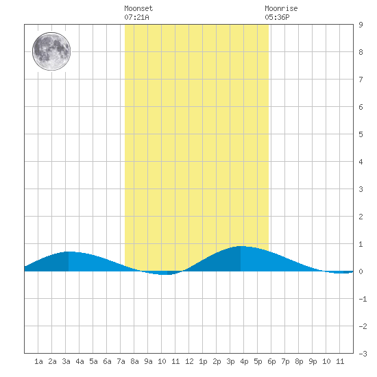 Satsuma tide chart for Monday, January 13, 2025