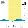 Satsuma tide chart for Monday, January 13, 2025