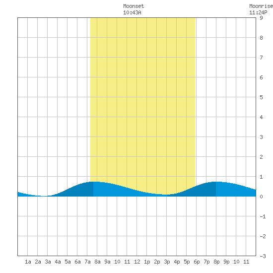 Satsuma tide chart for Sunday, January 19, 2025