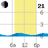 Satsuma tide chart for Tuesday, January 21, 2025