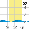 Satsuma tide chart for Monday, January 27, 2025