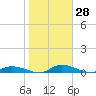 Satsuma tide chart for Tuesday, January 28, 2025