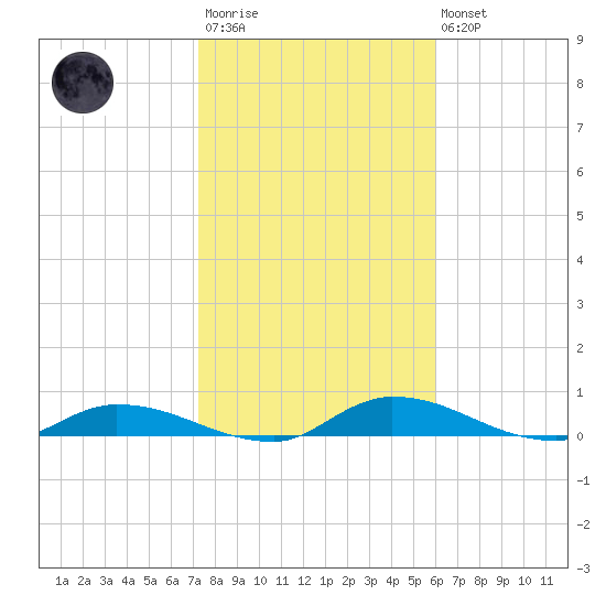 Satsuma tide chart for Wednesday, January 29, 2025