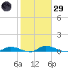 Satsuma tide chart for Wednesday, January 29, 2025