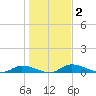 Satsuma tide chart for Thursday, January 2, 2025