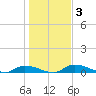 Satsuma tide chart for Friday, January 3, 2025