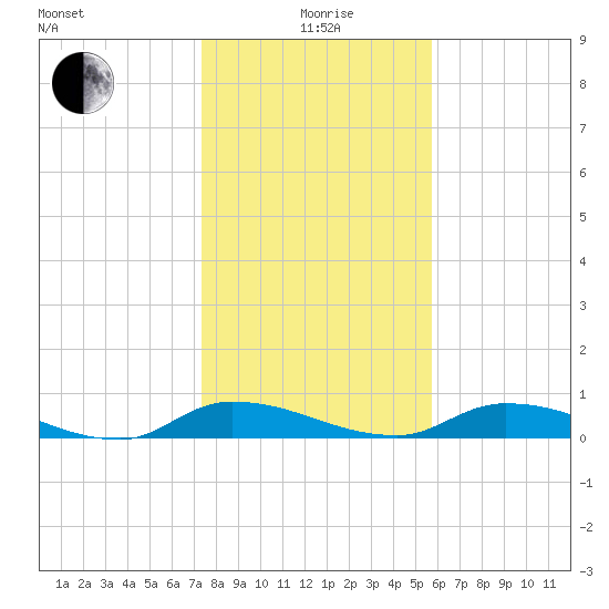 Satsuma tide chart for Monday, January 6, 2025
