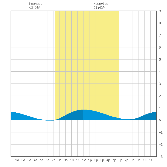 Satsuma tide chart for Thursday, January 9, 2025