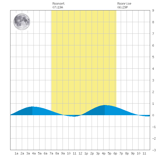 Satsuma tide chart for Wednesday, February 12, 2025