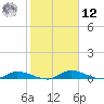 Satsuma tide chart for Wednesday, February 12, 2025