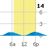 Satsuma tide chart for Friday, February 14, 2025