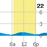 Satsuma tide chart for Saturday, February 22, 2025