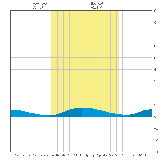 Satsuma tide chart for Sunday, February 23, 2025