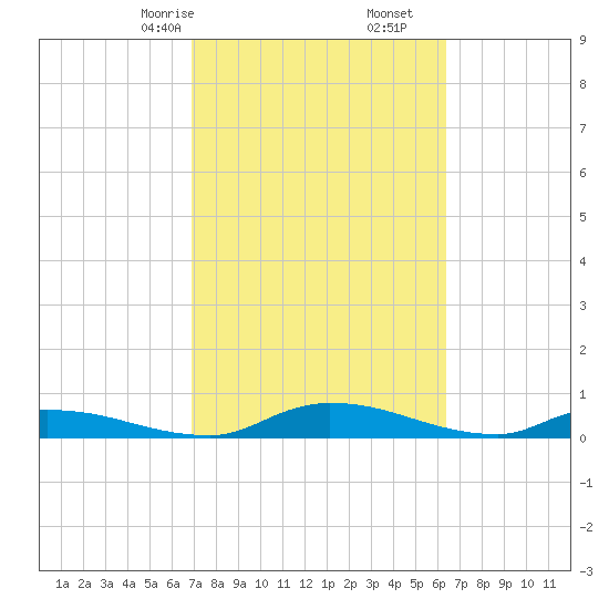 Satsuma tide chart for Monday, February 24, 2025