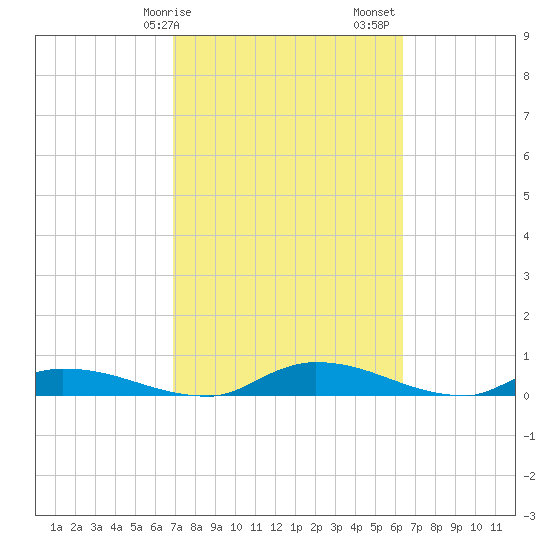 Satsuma tide chart for Tuesday, February 25, 2025