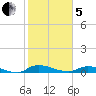 Satsuma tide chart for Wednesday, February 5, 2025