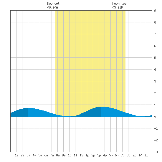 Satsuma tide chart for Tuesday, March 11, 2025