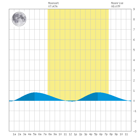 Satsuma tide chart for Friday, March 14, 2025