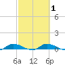 Satsuma tide chart for Saturday, March 1, 2025