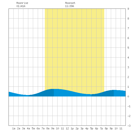 Satsuma tide chart for Friday, March 21, 2025