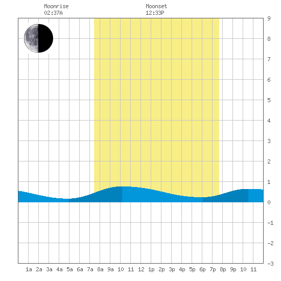Satsuma tide chart for Saturday, March 22, 2025