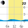 Satsuma tide chart for Saturday, March 22, 2025