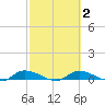 Satsuma tide chart for Sunday, March 2, 2025