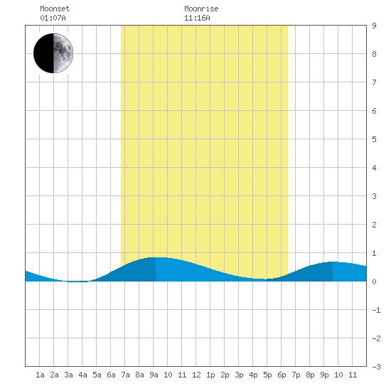 Satsuma tide chart for Thursday, March 6, 2025