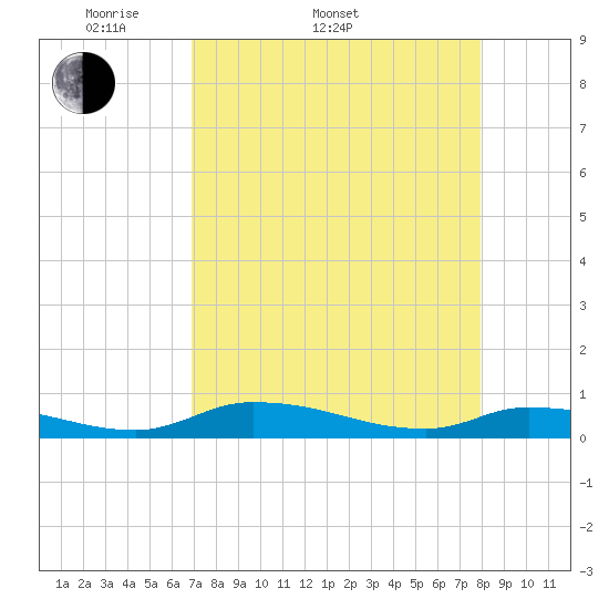 Satsuma tide chart for Sunday, April 20, 2025
