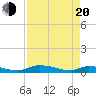 Satsuma tide chart for Sunday, April 20, 2025