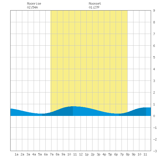 Satsuma tide chart for Monday, April 21, 2025